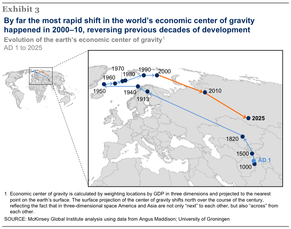 McKinsey: The World's Economic Center Of Gravity From AD 1 To AD 2010 ...