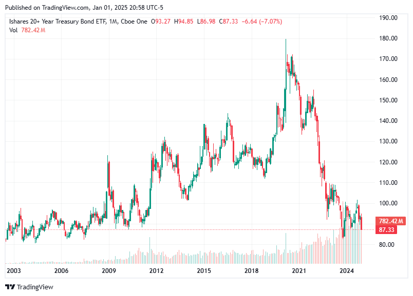 TradingView chart