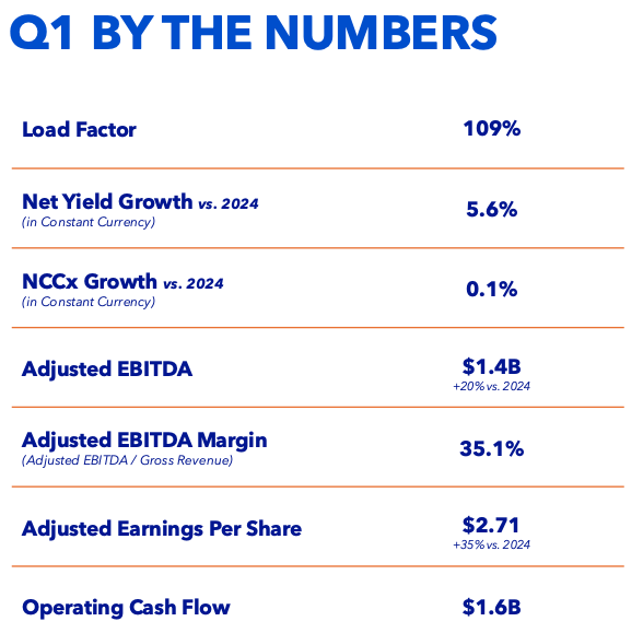 Royal Caribbean (RCL) Q1 2025 financial highlights — 109% load factor, $2.71 EPS, and $1.6B in cash flow. Key metrics from Beating The Tide’s stock analysis and cruise industry deep dive.
