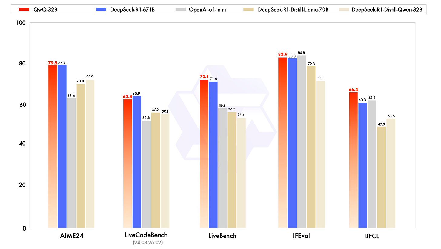 QwQ-32B Benchmarks