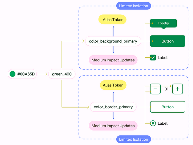 Medium Impact Updates Design Tokens