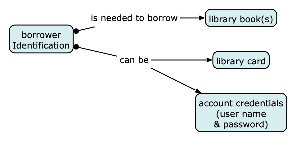 Borrower identification can be library card or account credentials.