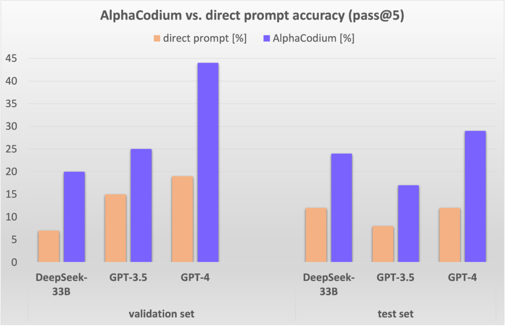 State-of-the-art Code Generation with AlphaCodium - From Prompt Engineering  to Flow Engineering | CodiumAI