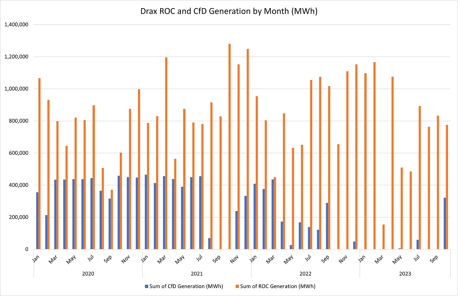 Figure 4 - Drax ROC and CfD Generation by Month (MWh)