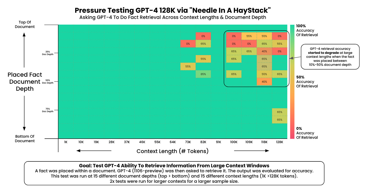 GPT-4 Turbo Context Length Test Results