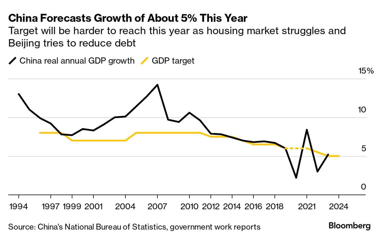 China Sets Ambitious GDP Growth Target of Around 5% at NPC 2024 - Bloomberg