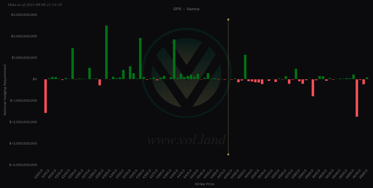 Aggregate view of Vanna via Volland