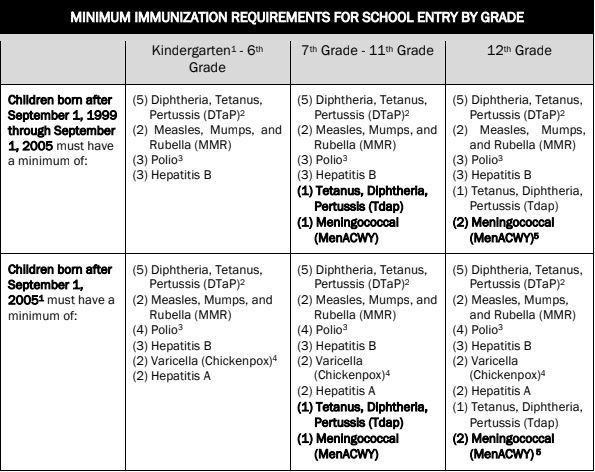 K-12 Immunization Requirements