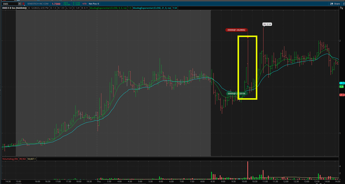   $SNES - 5 Minute Chart