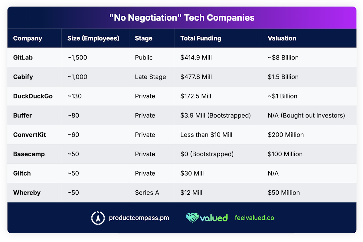 "No negotiation" tech companies