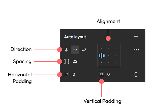 It is an image which shows the properties section of auto layout. Name for each property is mentioned on the image and it’s description is explained below.