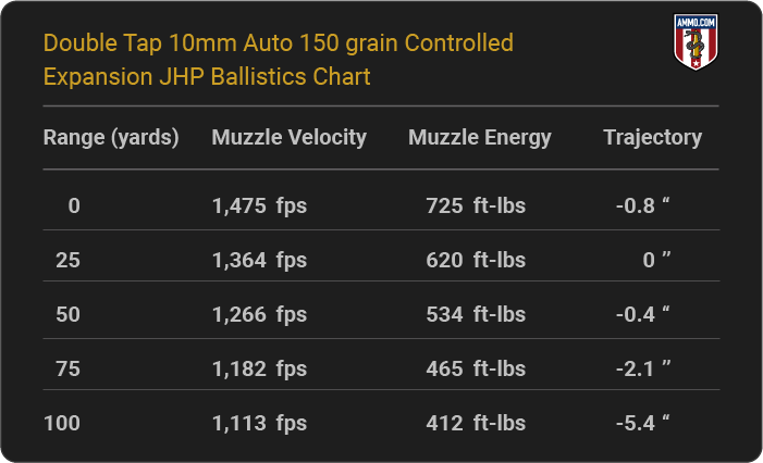 Double Tap 10mm Auto 150 grain Controlled Expansion JHP Ballistics table