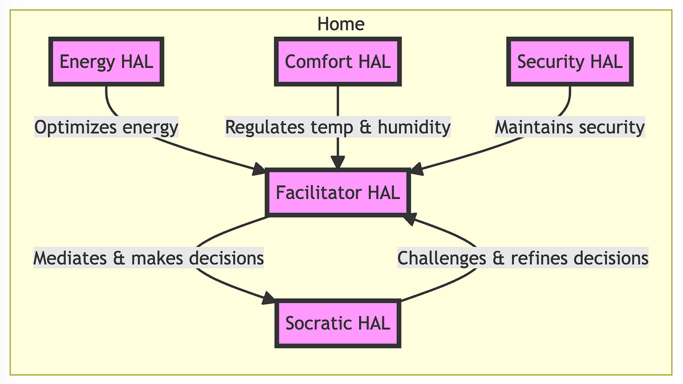 Diagram depicting the Home Ecosystem Blueprint with various HAL 10,000 systems. ‘Energy HAL’, ‘Comfort HAL’, and ‘Security HAL’ each send recommendations to the central ‘Facilitator HAL’. The ‘Facilitator HAL’ makes decisions which are refined and challenged by the ‘Socratic HAL’, creating a feedback loop between them for continuous improvement.