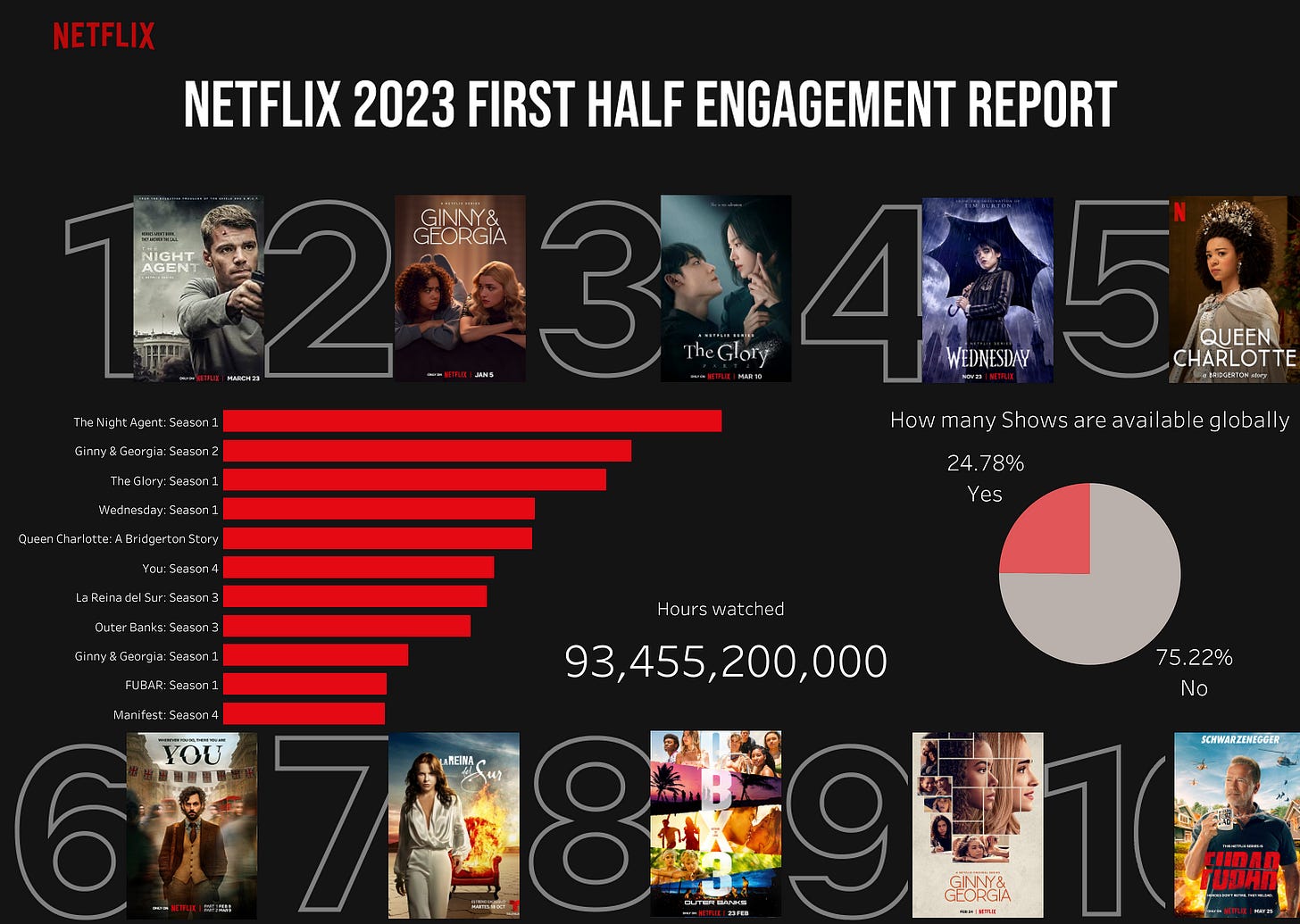 Netflix 2023 first half Engagement report - AndyCheung0211 - Medium