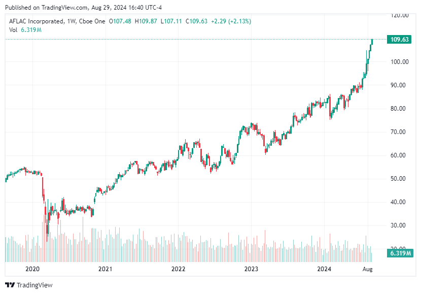 TradingView chart