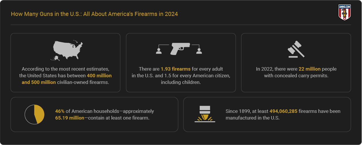 How Many Guns in the U.S. - Report Highlights