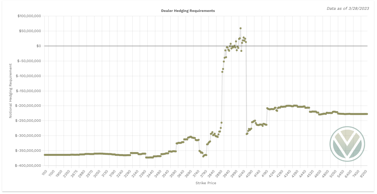 SPX Charm Notional Total Value shows more negative total notional value - bullish signal