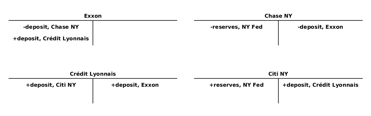 [BS - Exxon] (A) -deposit, Chase NY; +deposit, Crédit Lyonnais. [BS - Chase NY] (A) -reserves, NY Fed; (L) -deposit, Exxon. [BS - Citi NY] (A) +deposit, NY Fed; (L) +deposit, Crédit Lyonnais. [BS - Crédit Lyonnais] (A) +deposit, Citi NY; (L) +deposit, Exxon.