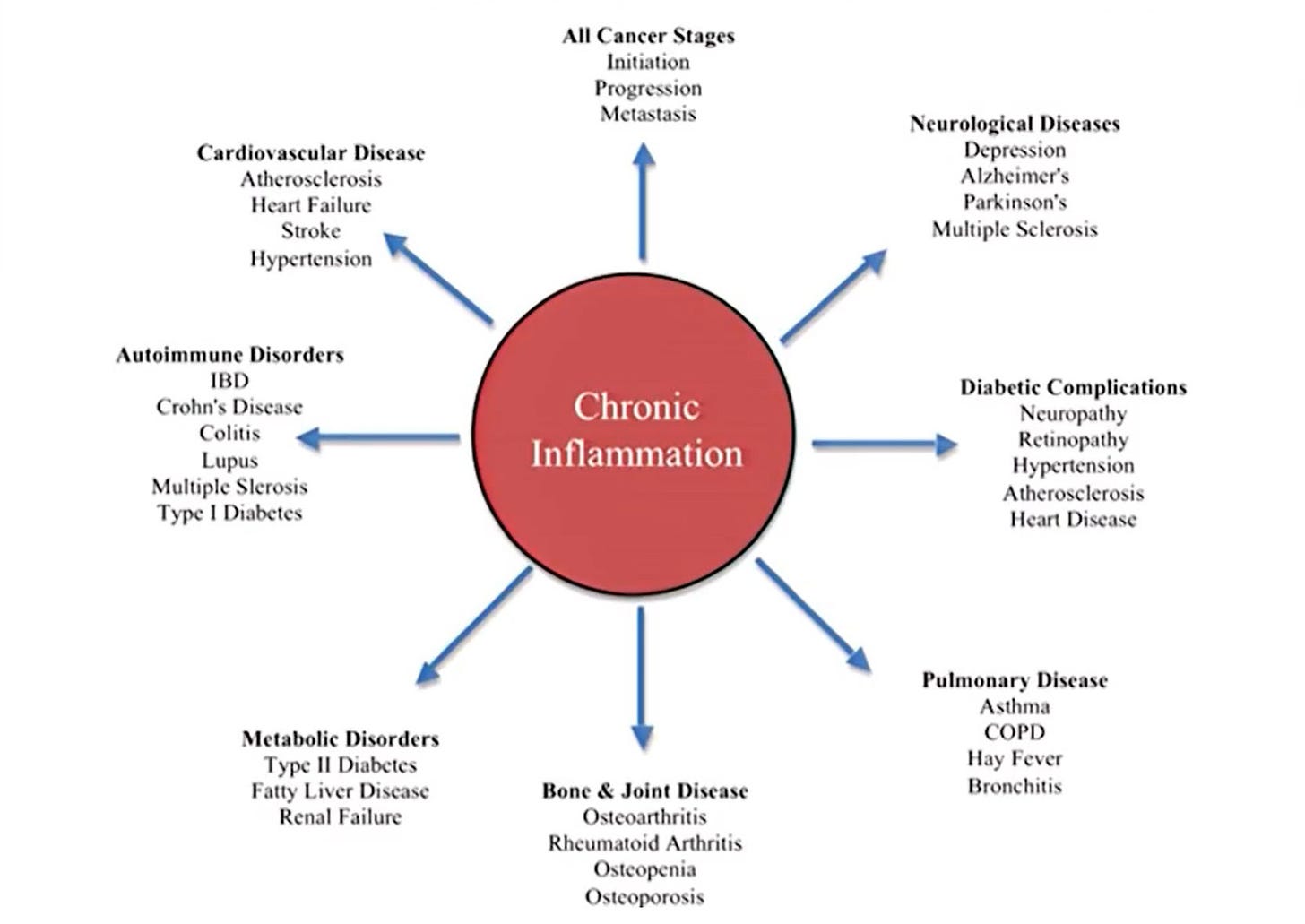 chart with all the diseases linked with chronic inflammation