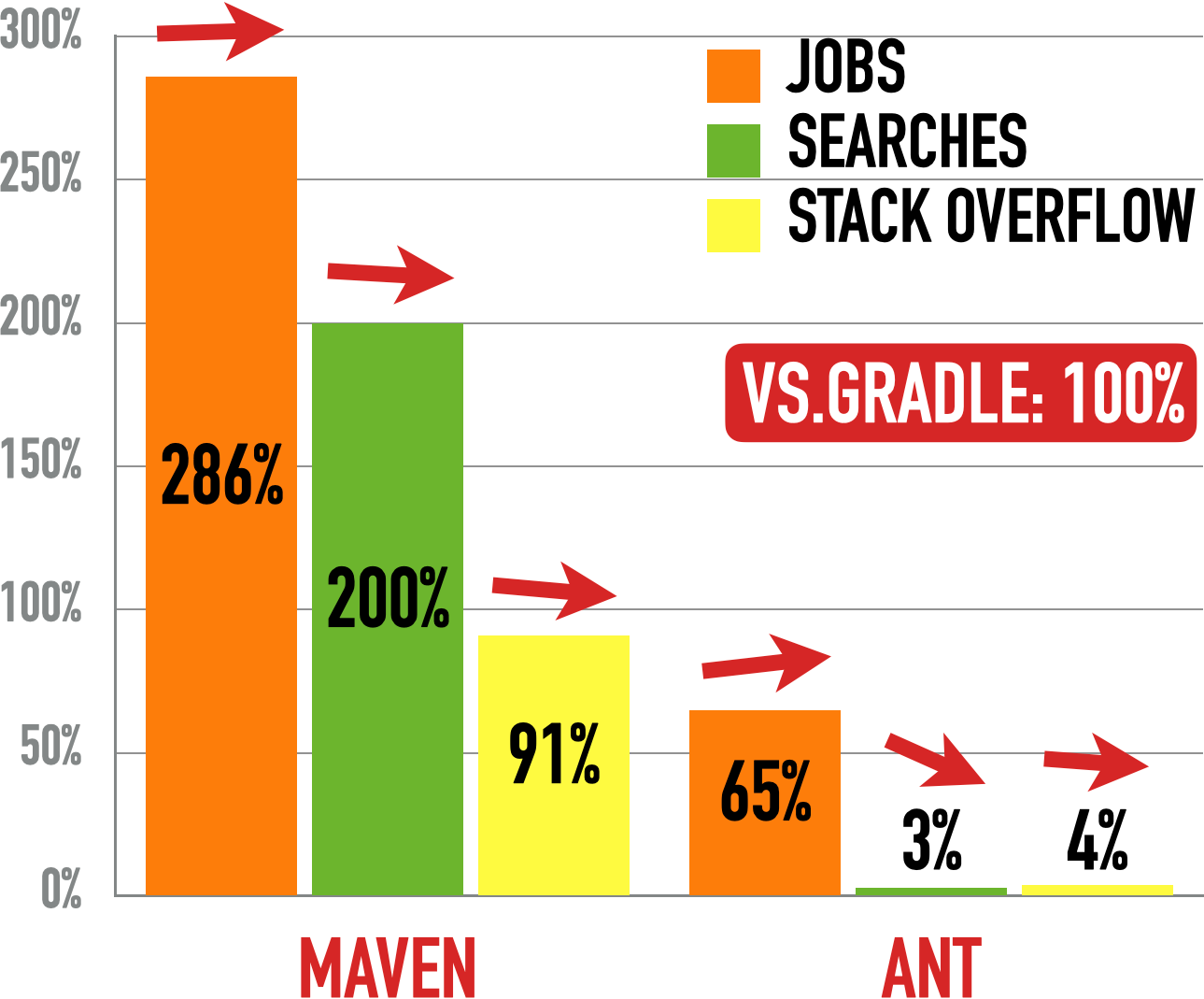 Maven (left) and Ant (right) vs. Gradle (100%)