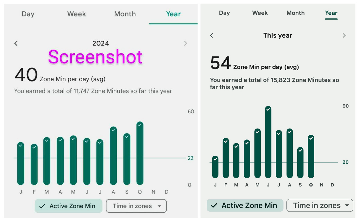 On the left, an image of Jess's friend's zone minutes per day showing an average of 40 per day. Jess's average zone minutes per day is 54 in the image to the right. 