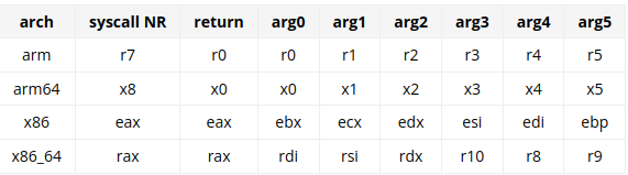 Linux’s system call calling convention for arm, arm64, x86 and x86_64. Source: https://chromium.googlesource.com/chromiumos/docs/+/master/constants/syscalls.md