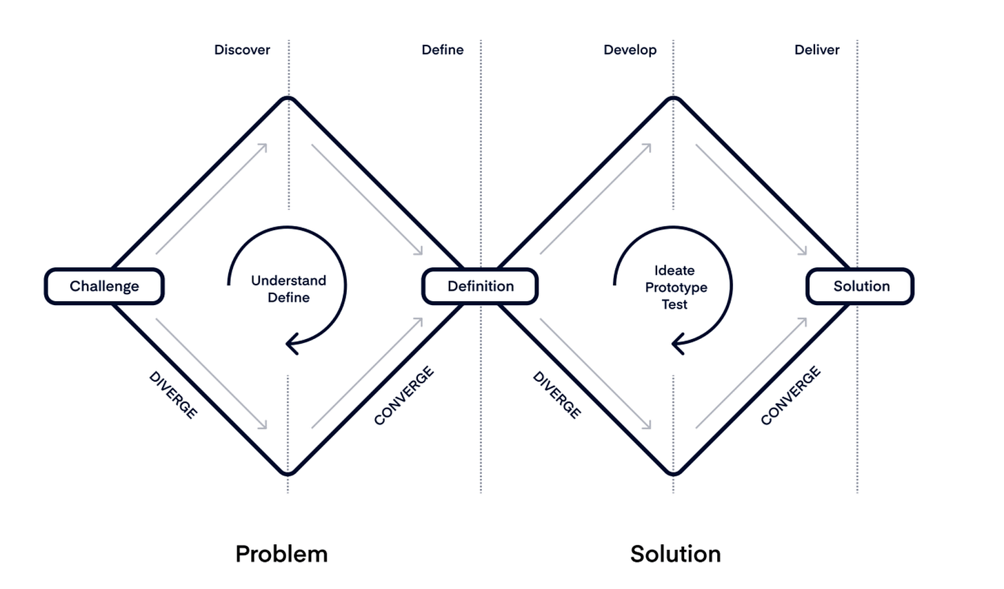 The Double Diamond Framework