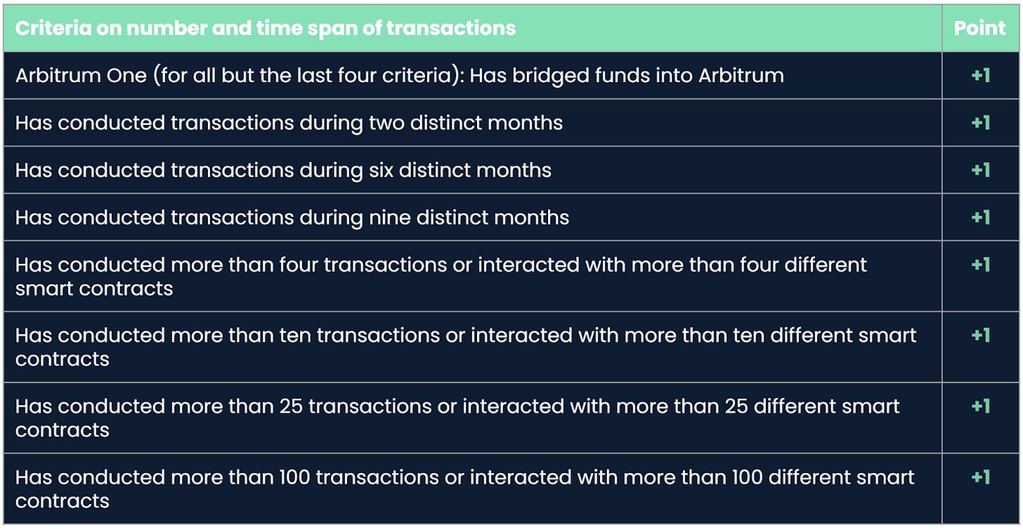 All for One and One for All" - An on-chain distribution model for the  Arbitrum community | Nansen