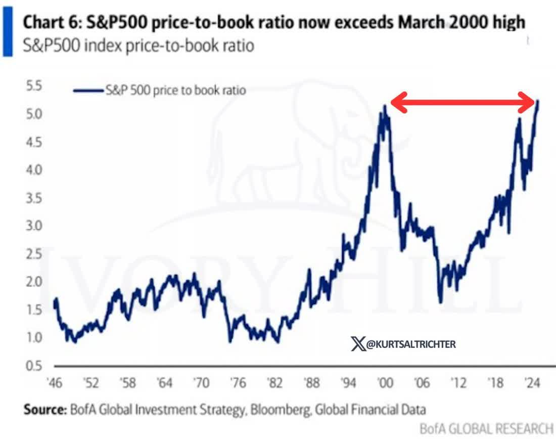 price to book ratio valuations