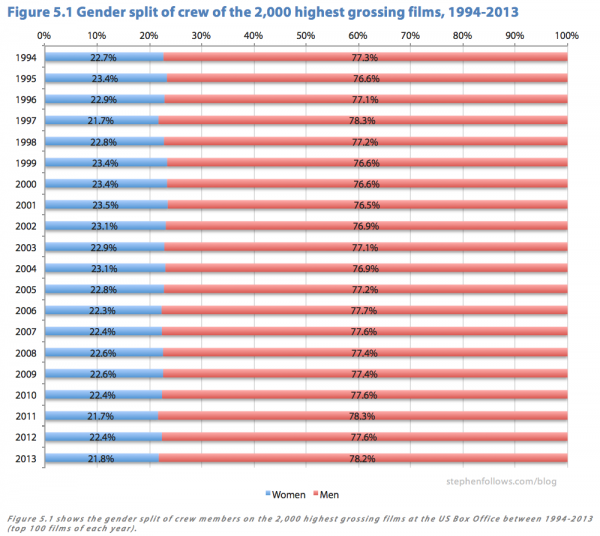 Female film crews on Hollywood films by year