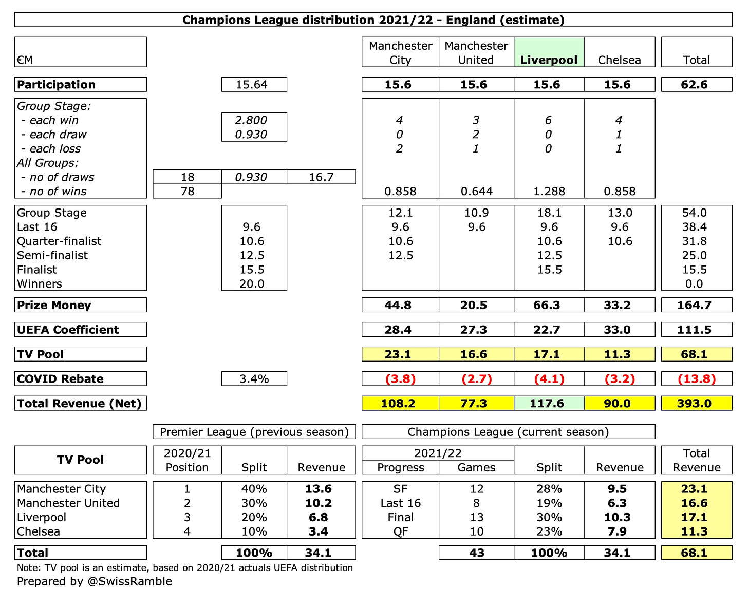 Swiss Ramble on X: #BCFC £33m wage bill is around mid-table in the  Championship, a long way below the likes of #LUFC £78m and WBA £67m, though  they both included promotion bonuses (