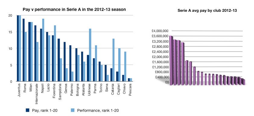 Serie A pvp 2012-13 season