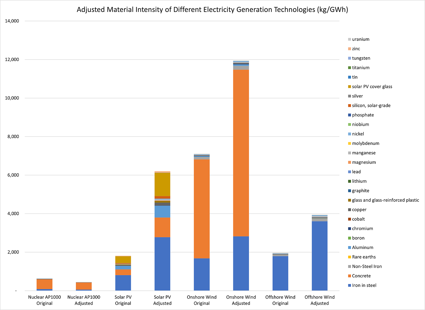 Figure 4 - Adjusted Material Intensity for Different Electricity Generation Technologies (kg per GWh)