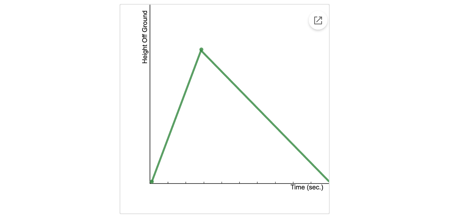 A student's graph and the question, "What do you like about your classmate's graph here?"
