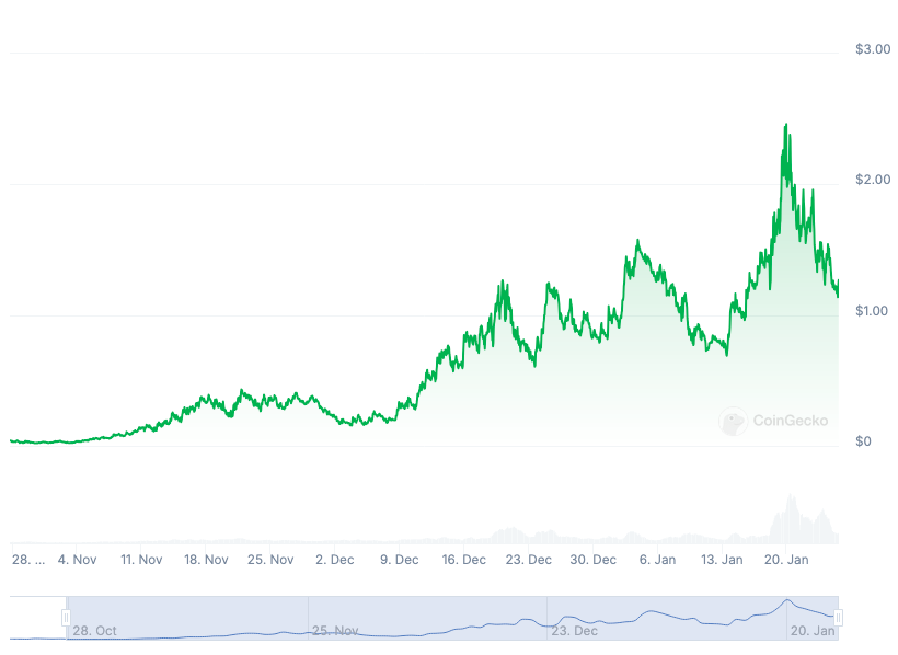 Fartcoin chart taken from Coingecko.