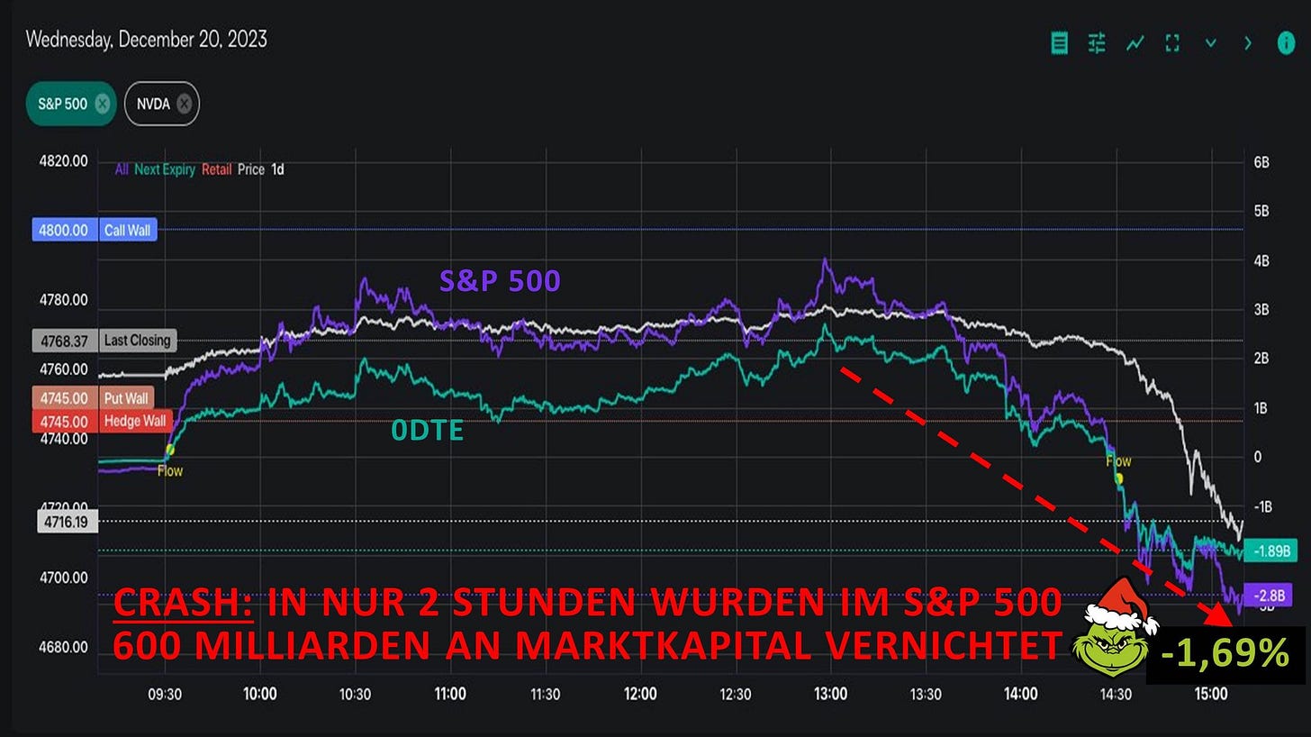 Ist möglicherweise ein Bild von Text „Wednesday. December 2023 S&P500 NVDA 4820.00 1d 4800.00 CallWall 4780.00 Closing S&P500 S&P 500 4768.37 4760.00 4745.00 PutWall 4745.00 Hedge Wall 4740.00 172000 4716.19 ODTE 4700.00 CRASH: IN NUR 2 STUNDEN WURDEN IM S&P 500 4680.00 600 MILLIARDEN ΑΝ MARKTKAPITAL VERNICHTET 09: 10:00 11:00 12:00 12:30 13:00 10:30 11:30 1.89B -2.8B 13:30 14:00 14:30 -1,69% 15:00“