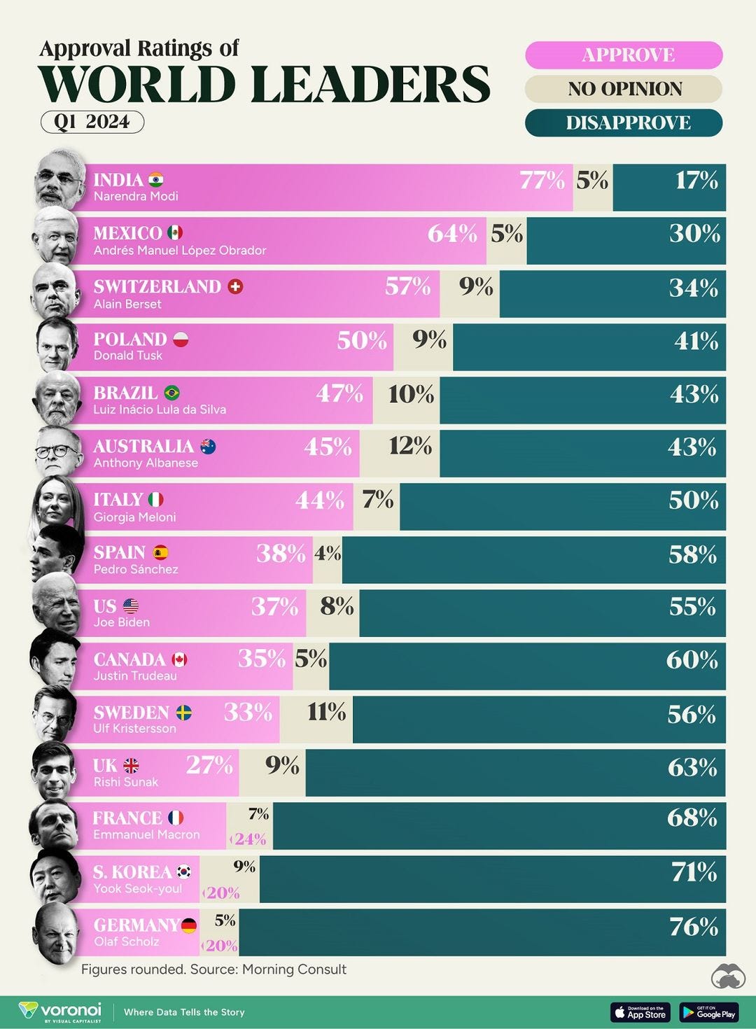 May be a graphic of text that says 'Approval Ratings of WORLD LEADERS 2024 APPROVE NO OPINION INDIA Narendra Modi DISAPPROVE MEXICO 0 Andrés Manuel López Obrador 77% 5% 17% SWITZERLAND Alain Berset 64% 5% POLAND Donald 57% 30% 9% 50% BRAZIL Luiz Inácio ulad 9% 34% Silva 47% 10% AUSTRALIA Albanese 41% 45% 12% ITALY Giorgia Meloni 43% 44% 7% SPAIN Pedro Sánchez 43% US Biden 50% 37% CANADA Justin rudeau 35% 5% SWEDEN 55% 33% 11% UK* Rishi Sunak 60% 27% 9% FRANCE Emmanuel Macron 56% 7% 24% KOREA Yook 9% 20% GERMANY Schol 5% 20% Figures rounded. Source: Morning Consult 71% voronoi 76%'