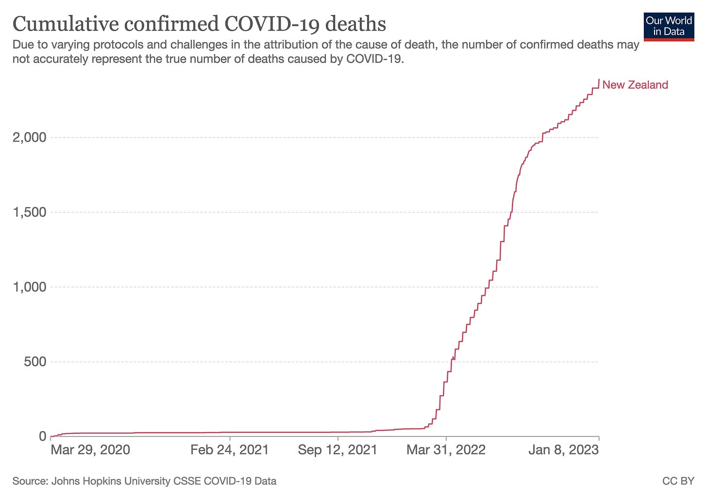https://ourworldindata.org/covid-deaths?country=~NZL#what-is-the-cumulative-number-of-confirmed-deaths