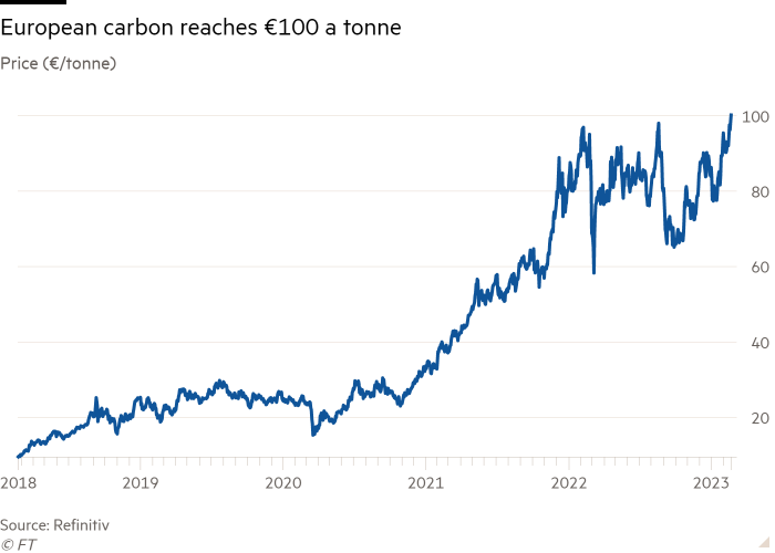 Line chart of price (€/tonne) showing European carbon reaches €100 a tonne 