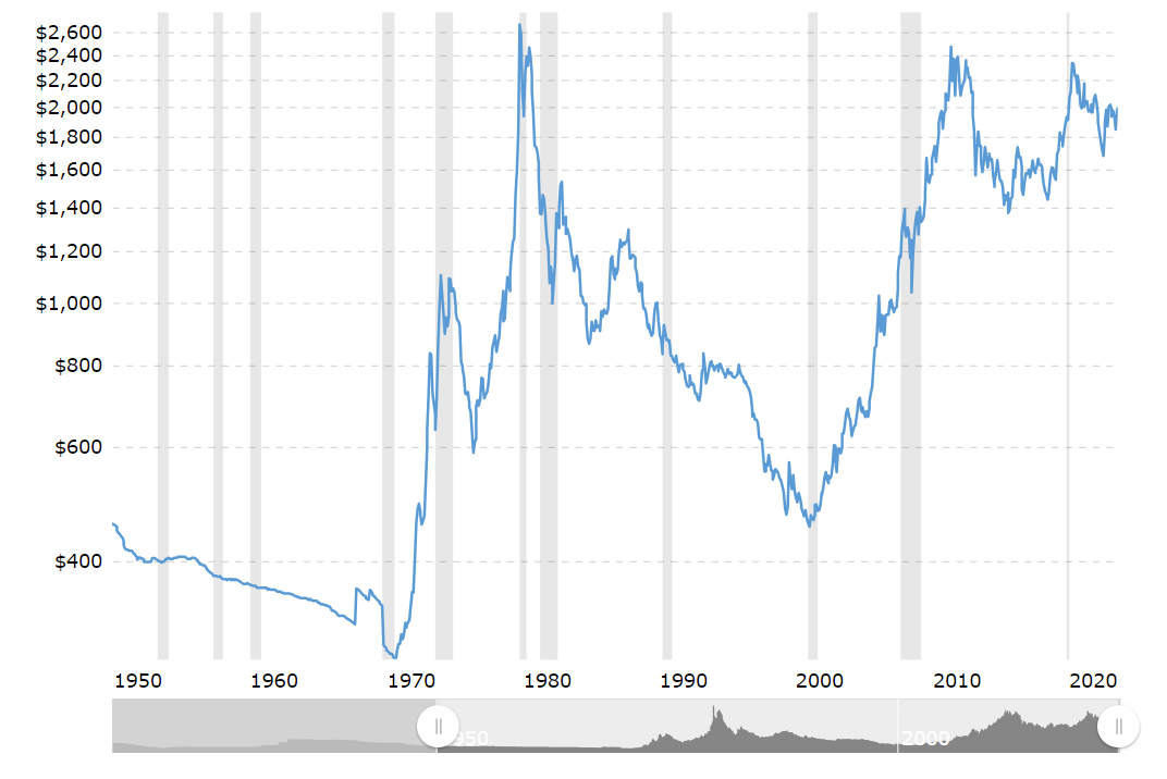 Gold Price Since 1950