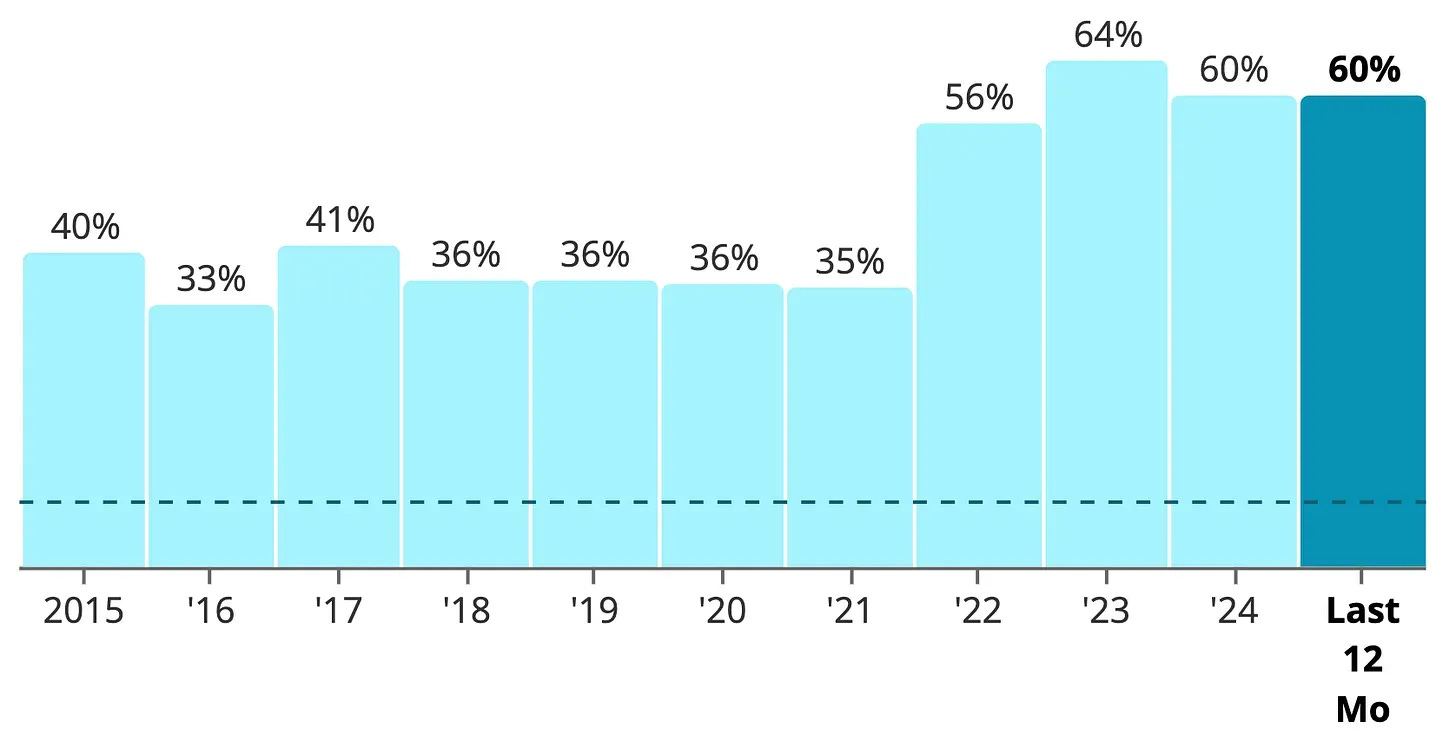 Simple Safe Dividends - Chart showing ADP ROIC