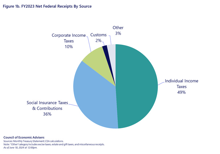 Tariffs as a Major Revenue Source: Implications for Distribution and Growth  | CEA | The White House
