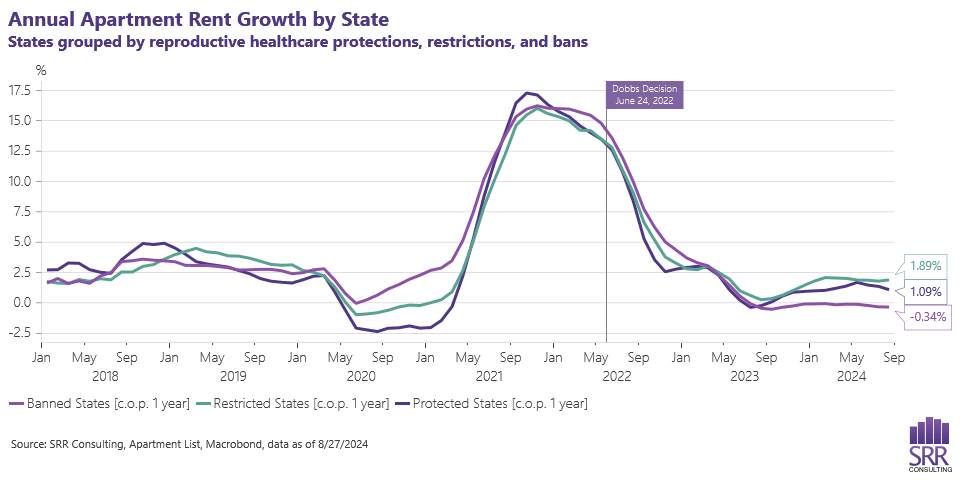 line chart of annual apartment rent growth by state grouped by reproductive healthcare access