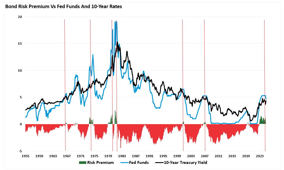 Fed bond risk premium