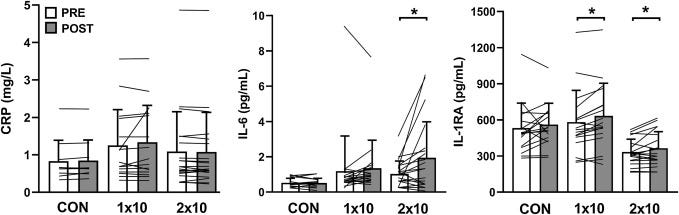 Impact of Finnish sauna bathing on circulating markers of inflammation in  healthy middle-aged and older adults: A crossover study - ScienceDirect