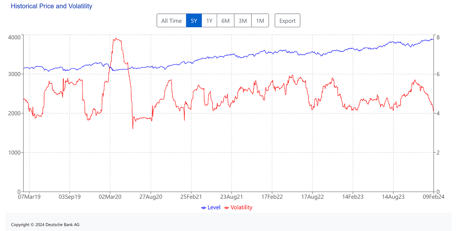 [ Left X-axis: Index data. (🟦) | Right X-axis: Volatility of the index. (🟥) ] | Data as of 02/09/2024 market close. |