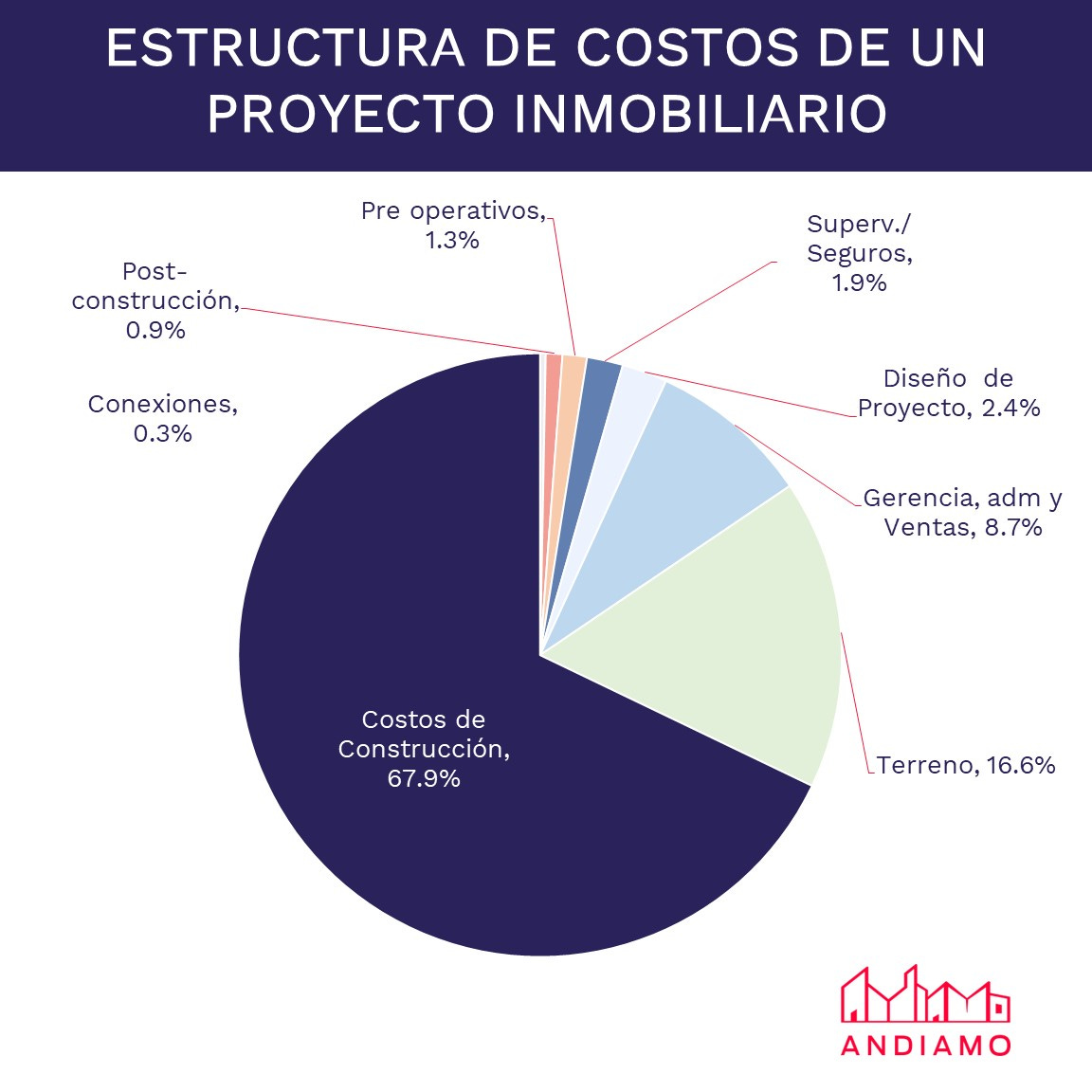 Estructura de costos Proyecto Inmobiliario