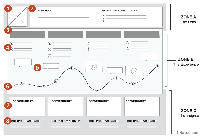 A breakdown of a typical customer journey map. There is Zone A, the lens, which shows the persona, scenario and goals/expectation. Zone b, the experience, highlights the timeline, steps, and actions. Lastly, Zone C, is the Insights around opportunities and internal ownership