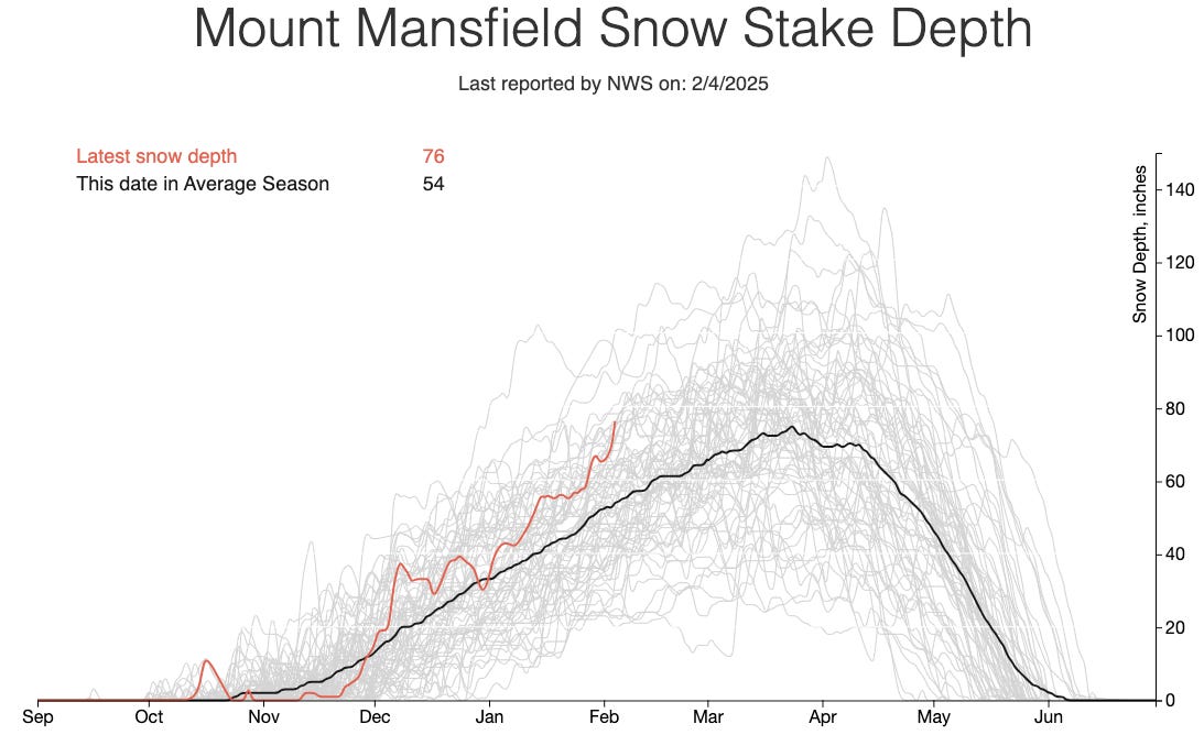 Graph of Mt. Mansfield snow depth.