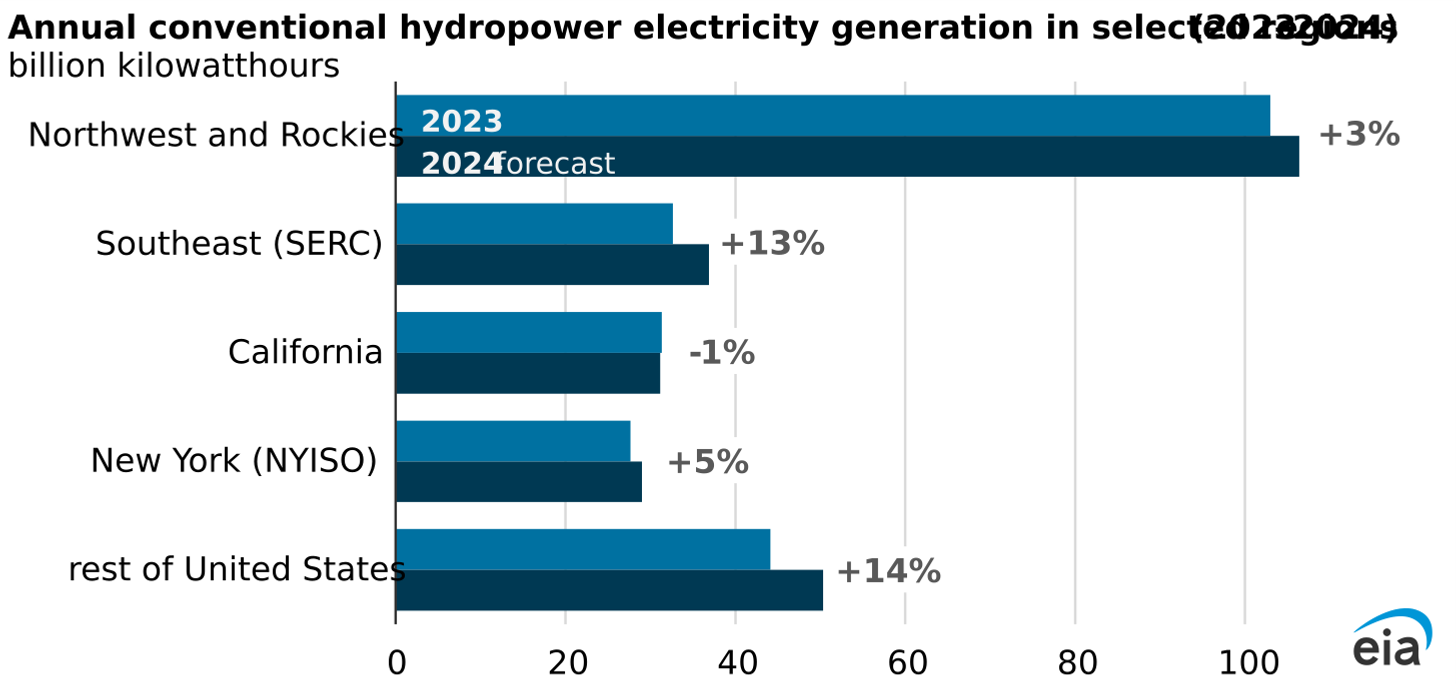 annual conventional hydropower electricity generation in selected regions